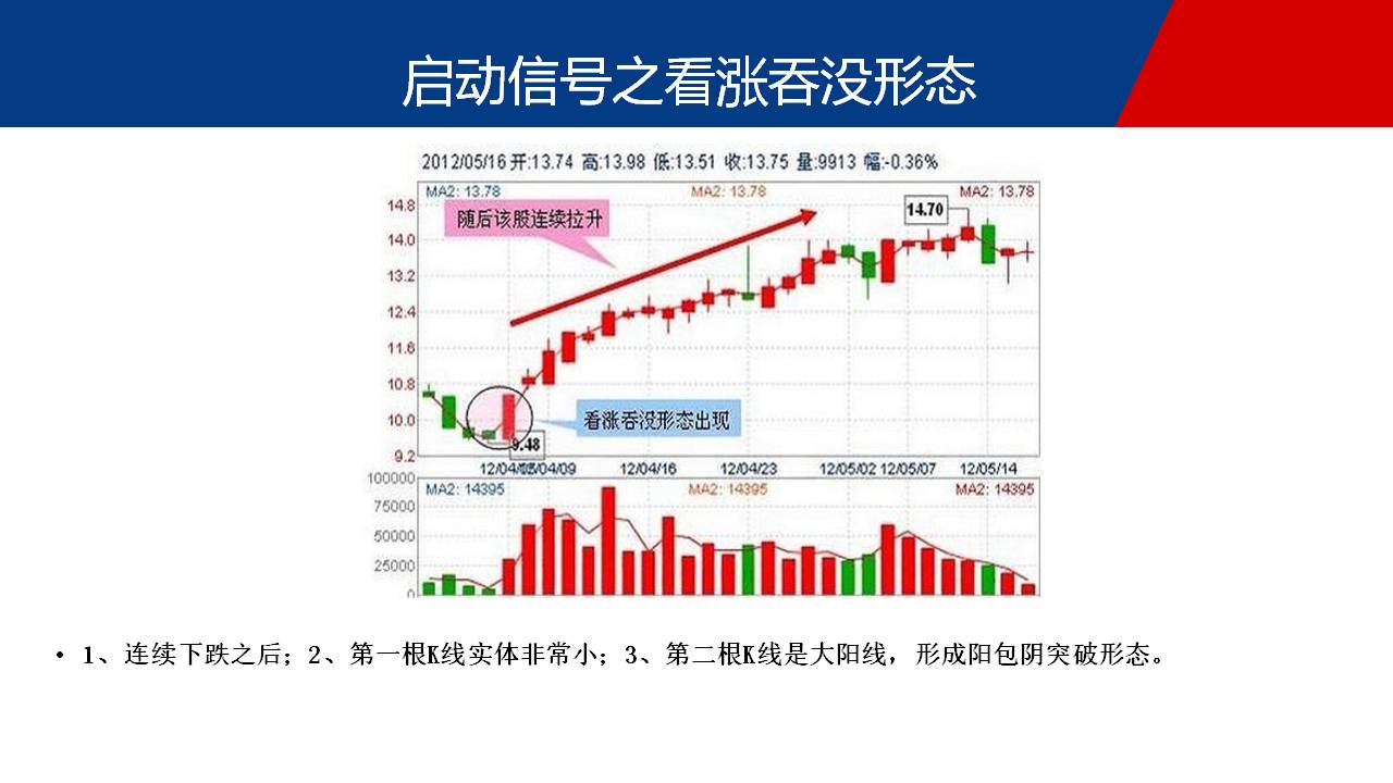 看涨吞没形态之绩优股机会很大