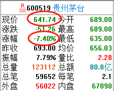 毛利哥：白酒股一场有预谋的下跌！回避高价拥抱低价正当时！