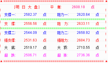 【乾坤三线指标下载】大盘失守2500点  下档缺口位置有支撑