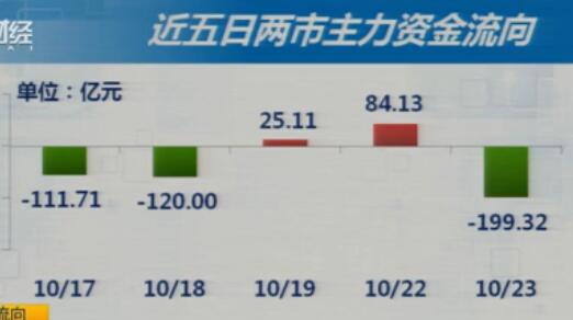 反弹戛然而止  还是首波调整？