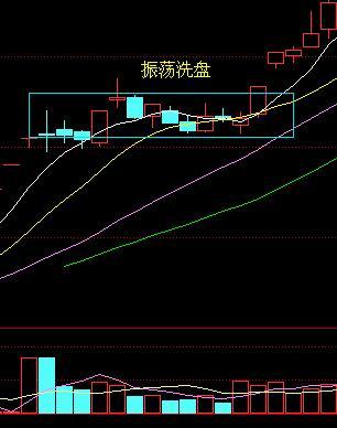 识别盘面信号，熟悉主力洗盘手法