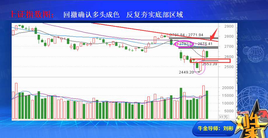 回撤确认多头成色  2550缺口有抵抗