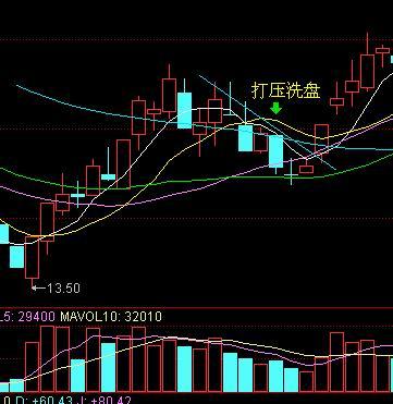 识别盘面信号，熟悉主力洗盘手法