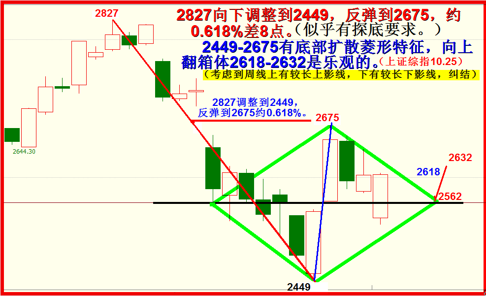 大阳一根倒春寒,不改春天依旧之三。(还是先看反抽。）