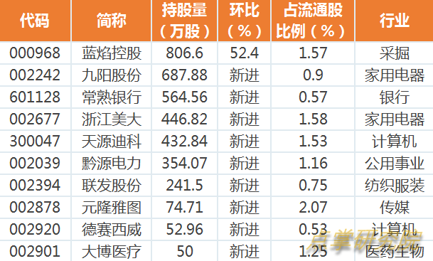 9万亿养老金买股名单