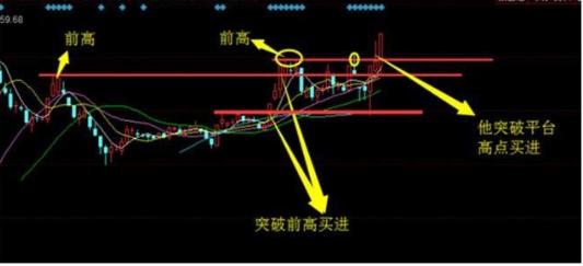 短线强势战法——突破前高的使用要点