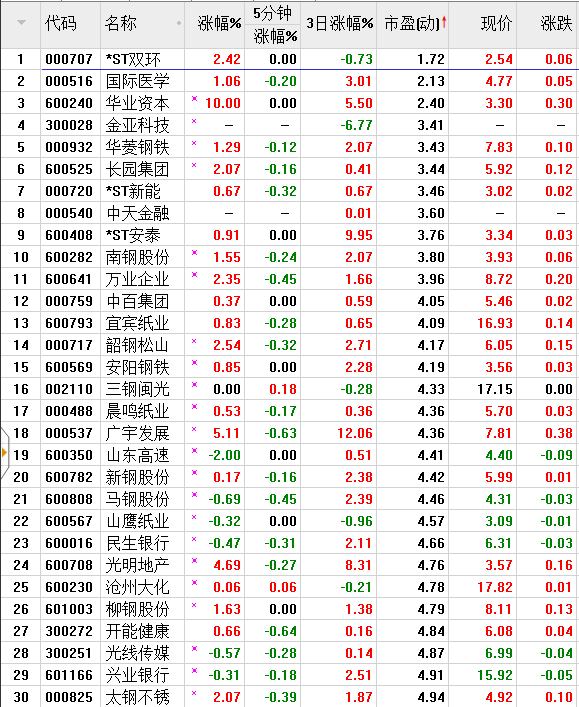 毛利哥：二次探底完成，三低一小显示行情火热！