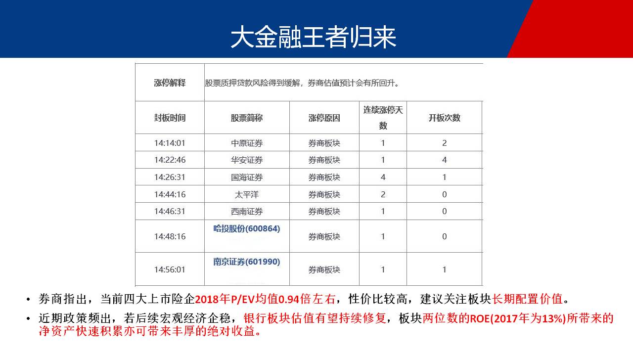 全面开花，大金融与题材股齐头并进