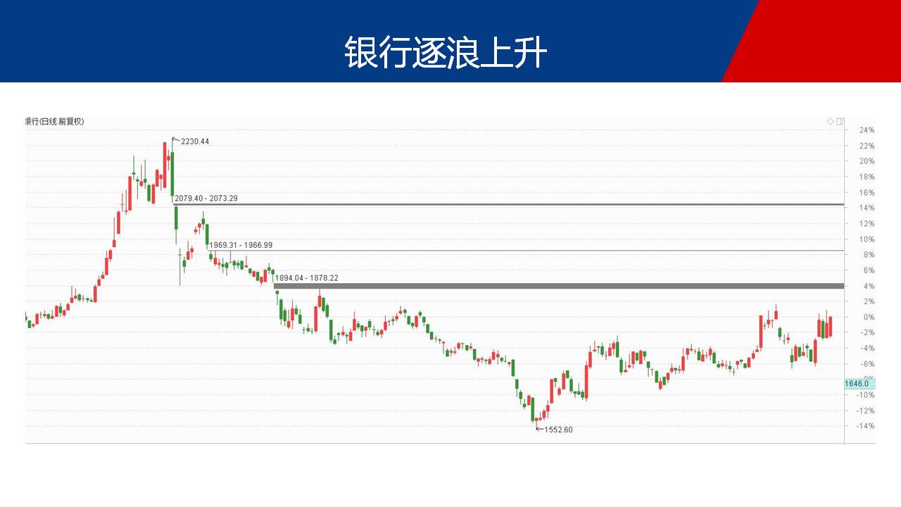 全面开花，大金融与题材股齐头并进