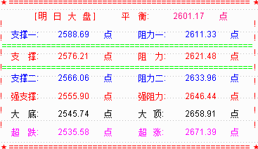 【17:40分乾坤三线突破模型直播】 下周大盘关注上升趋势线的支撑