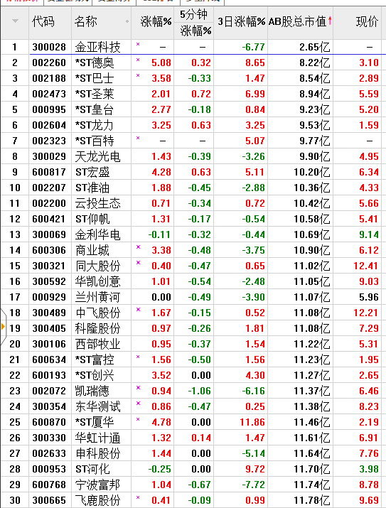 毛利哥：二次探底完成，三低一小显示行情火热！