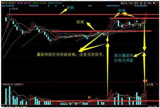 短线强势战法——突破前高的使用要点