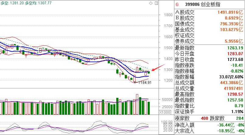 【多空趋势轨道】30分钟走弱了，周一首小时走势很关键！！