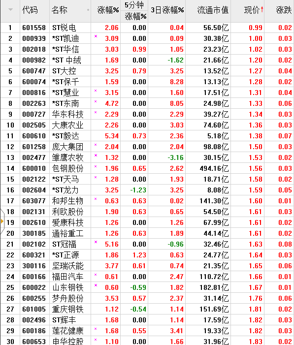 毛利哥：二次探底完成，三低一小显示行情火热！