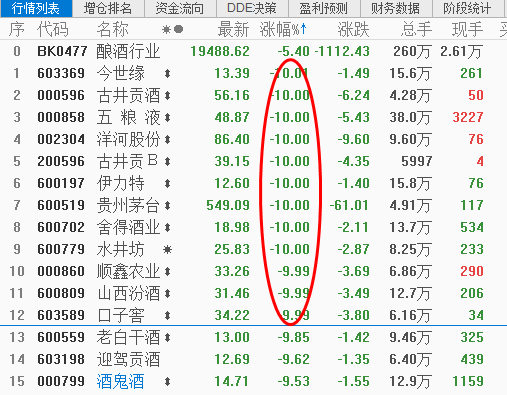 白酒上演跌停潮 躺赢的时代结束