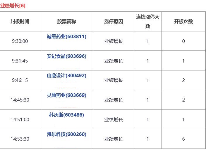 再探前低概率增大，积极布局预增科技股