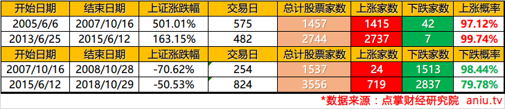 毛利哥：历史牛熊市涨跌家数预判当前行情现状