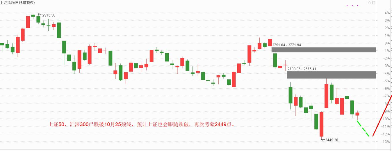 期待上证小双底，两只汽车股有机会