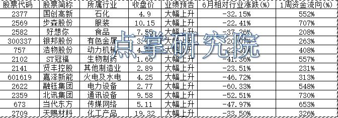 选股思路探讨：超跌预增资金流入三合一