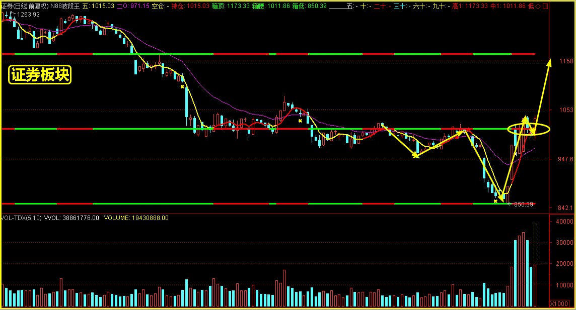 这个板块即将完成回踩，突破后将进入主升浪！