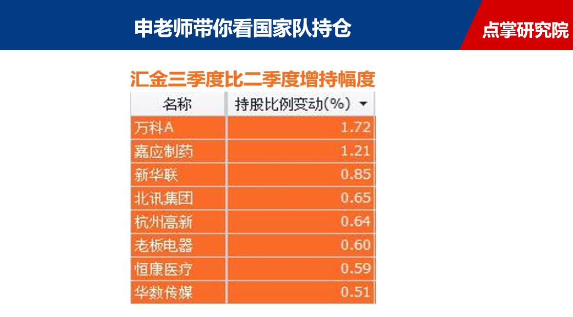 2018三季度“国家队”全数据揭秘