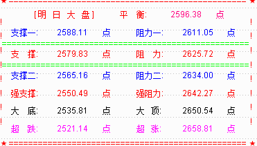【乾坤三线指标下载】大盘十月创2449新低点  创业板月线七连阴