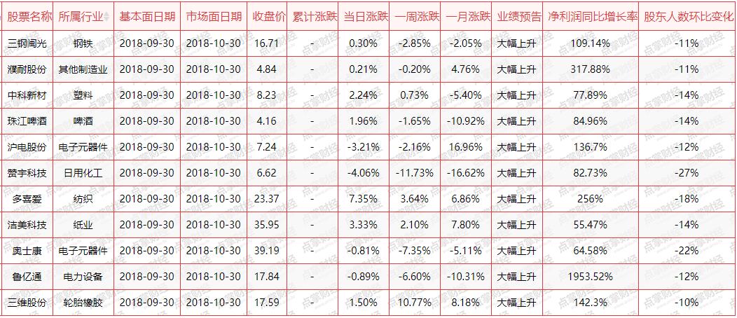 净利润同比大增，股东人数减少出牛股