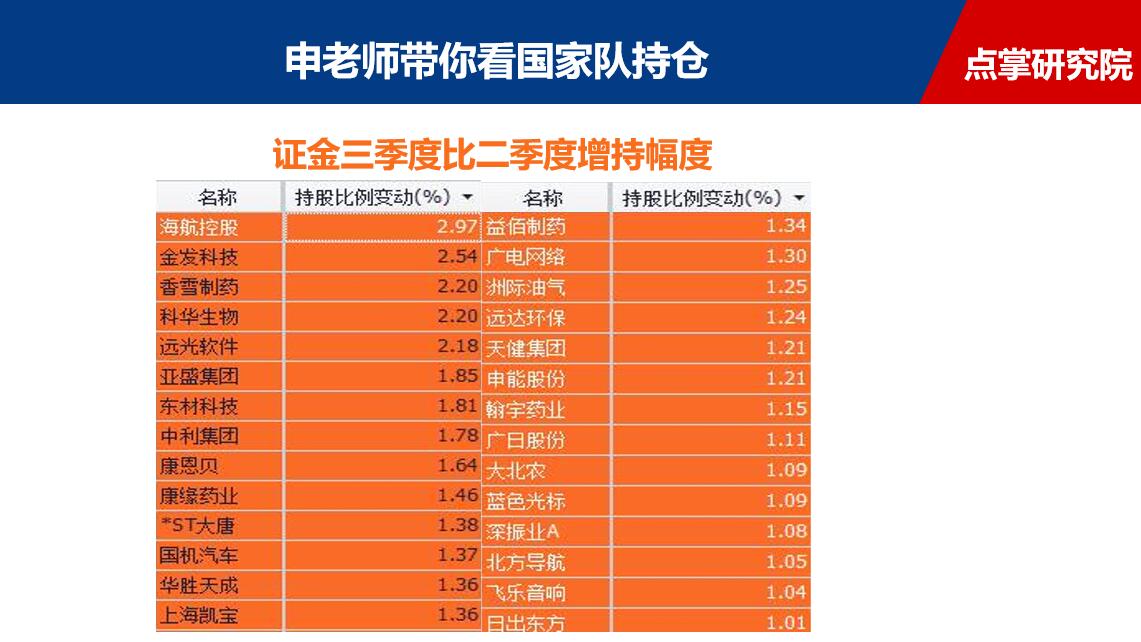 2018三季度“国家队”全数据揭秘