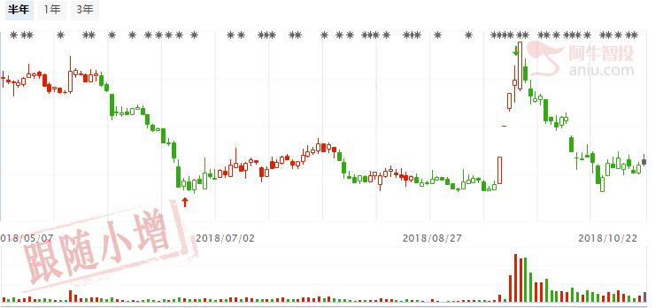 月线充满希望，机会在四涨停回调股