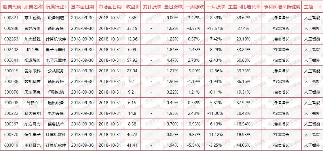 人工智能涨停潮袭来，分享增长稳定度最高的13家公司