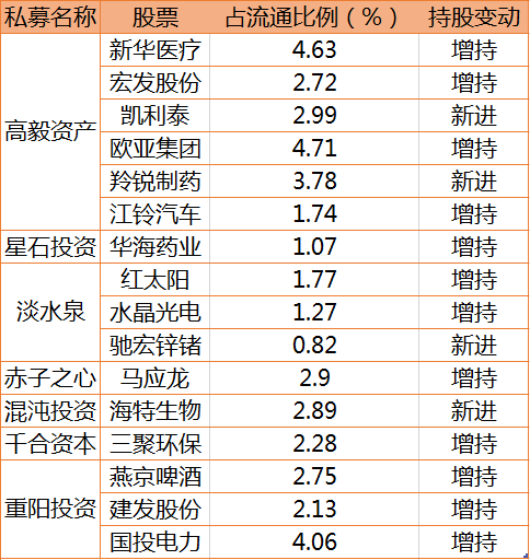 私募大佬自救股票名单