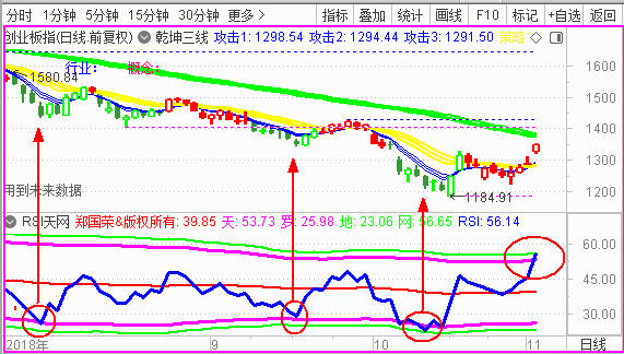 【RSI系列课程指标下载】大盘何时或见顶  RSI牛熊线能预判