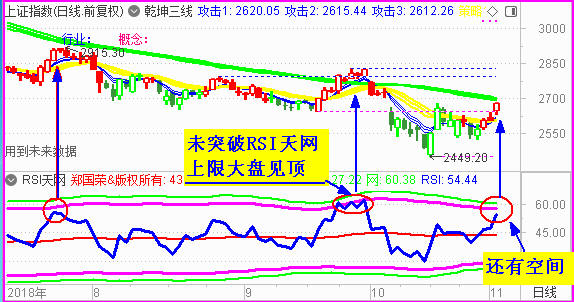 【RSI系列课程指标下载】大盘何时或见顶  RSI牛熊线能预判