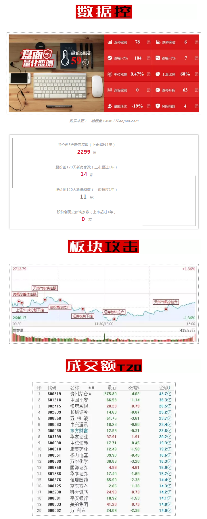 主题有序轮动证明情绪修复有效