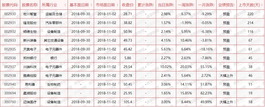 机构约炒次新股，11家公司最有潜力