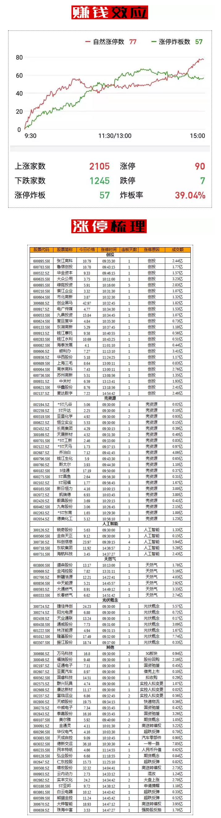 主题有序轮动证明情绪修复有效