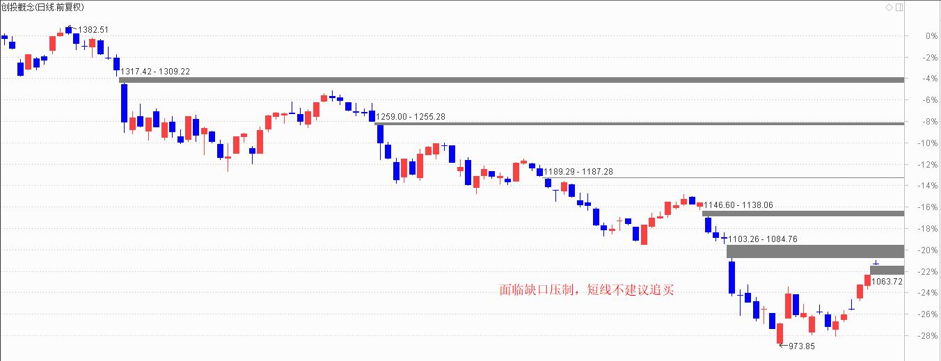 创投概念不可追，天燃气优质公司买点更好