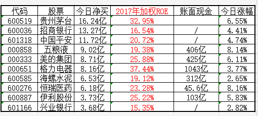 净流入6000亿，外资都喜欢买什么？