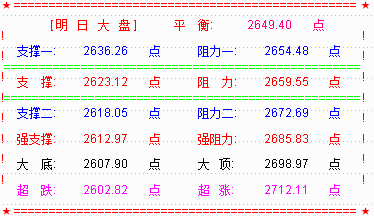 【乾坤三线主升课件可下载】消息影响大盘冲高回落  明关注2623点支撑