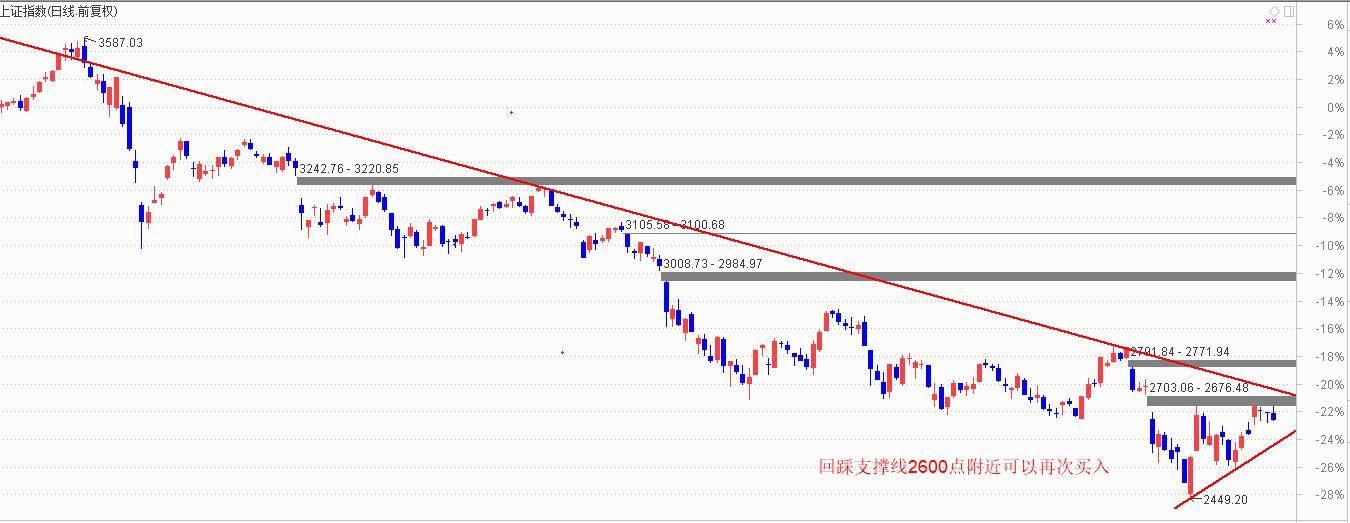 上证2600点是强支撑，左手创投右手科技