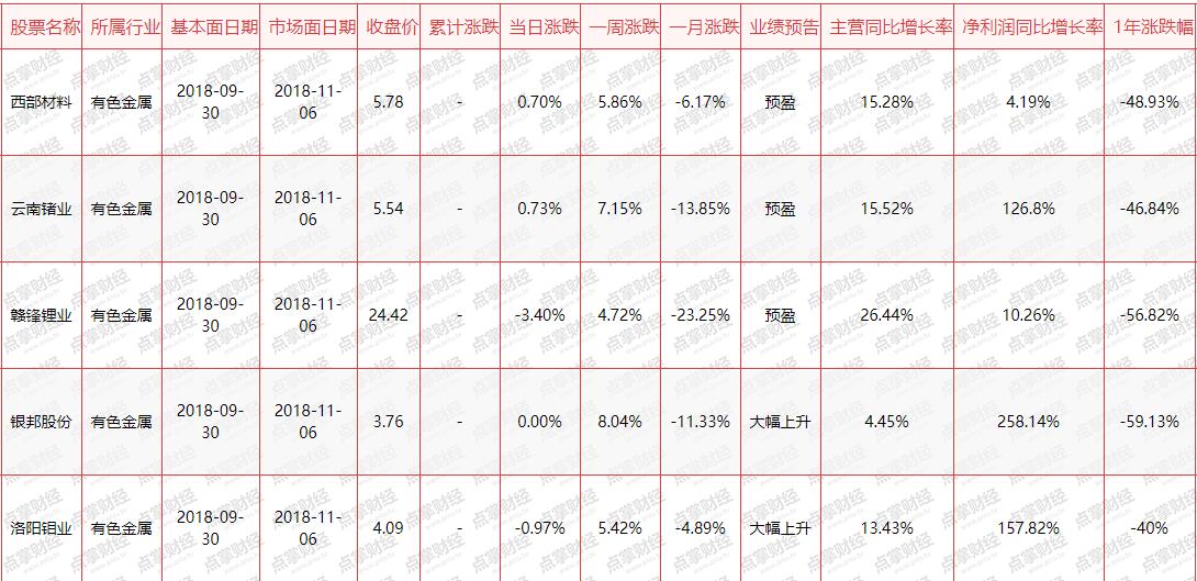 有色金属大涨，超跌低估品种机会大