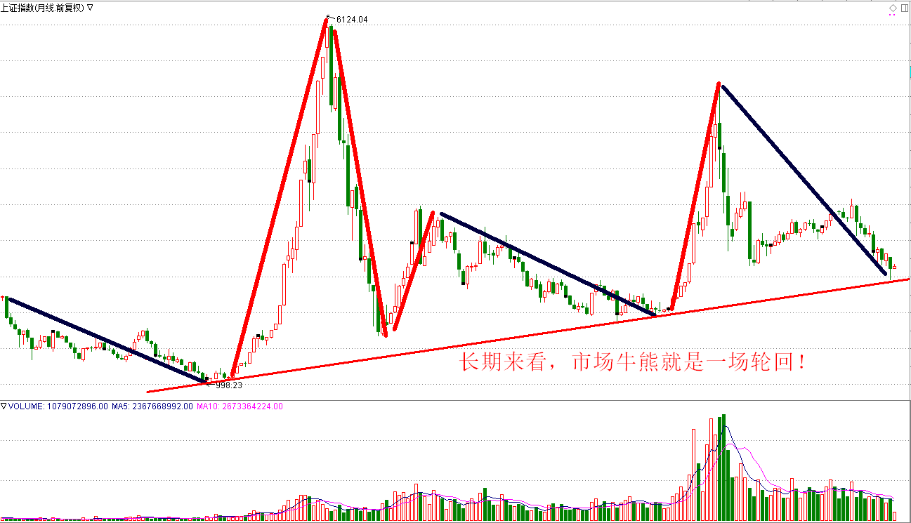 现在，你必须做好牛市来临的准备