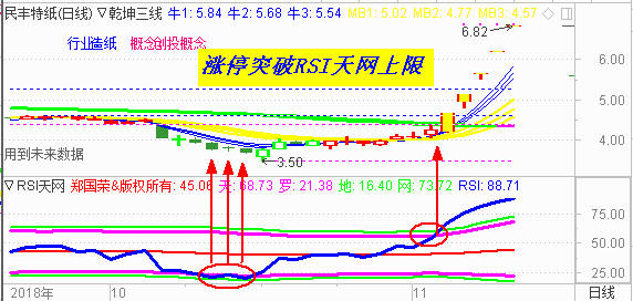 【RSI系列课程指标下载】突破RSI天网上限  一路涨停