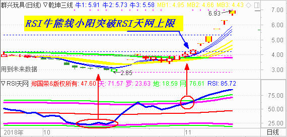 【RSI系列课程指标下载】突破RSI天网上限  一路涨停