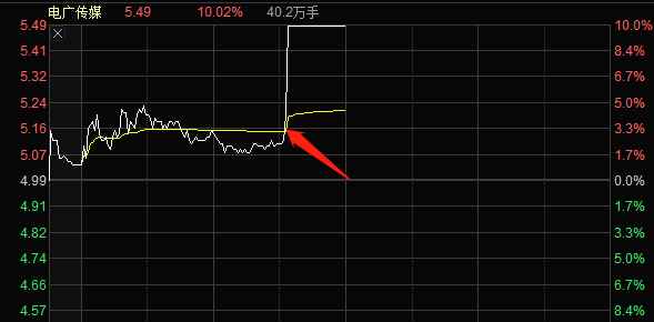 小松午盘火线点评：主线依然不倒 个股花开多枝