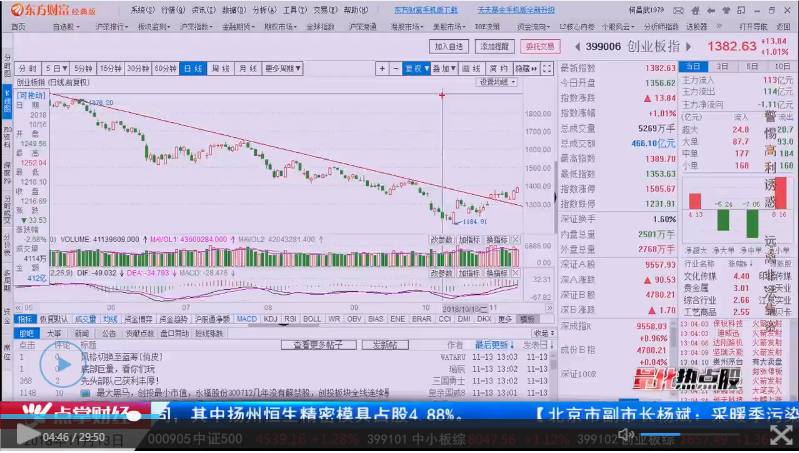 【观点】季垠锟：三大技巧把握创业板反弹力度！！