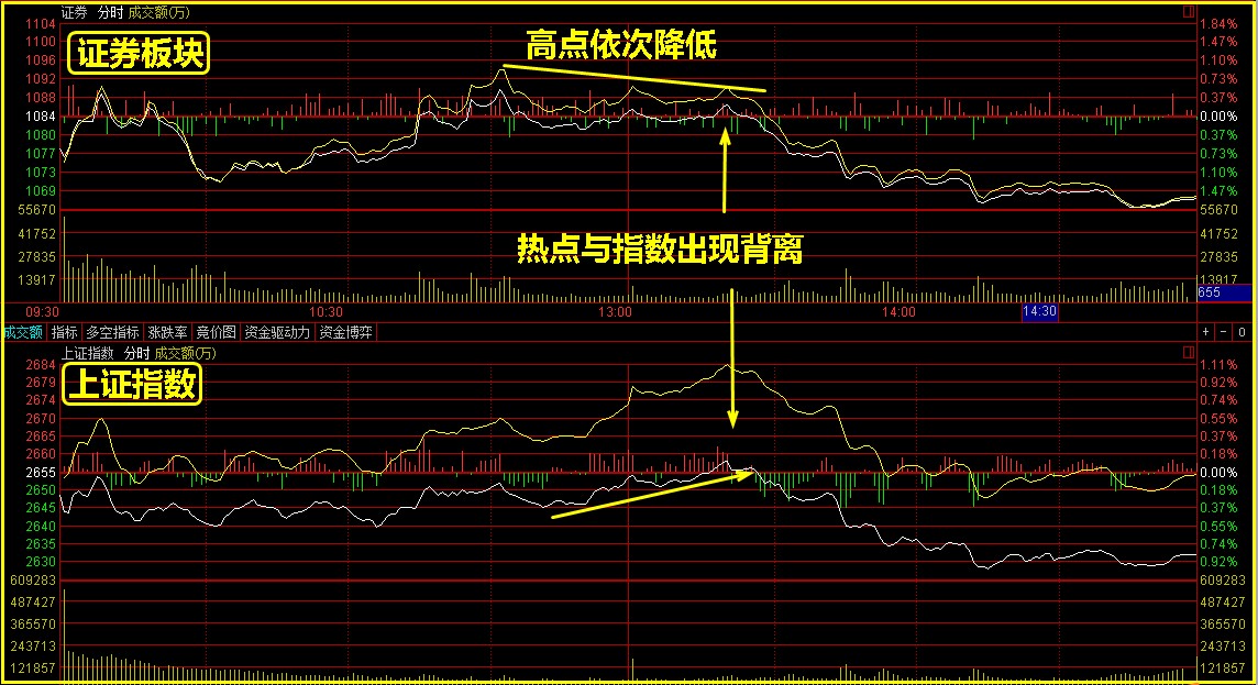 反压线受阻回落，明日支撑看点！