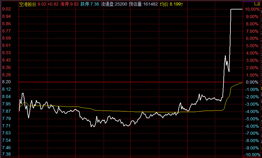 踏空资金太疯狂！一条过期消息也能点燃他！