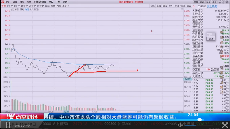 【观点】倪德鑫：创业板回踩，两大信号助你低位上车！！