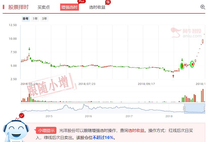 巧用倒拔垂杨柳K线捕捉创投概念股的主升段